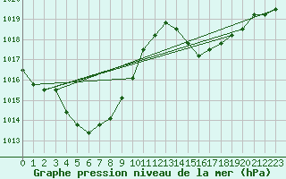 Courbe de la pression atmosphrique pour Saint-Maximin-la-Sainte-Baume (83)