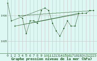 Courbe de la pression atmosphrique pour Gruissan (11)