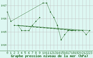 Courbe de la pression atmosphrique pour Liefrange (Lu)