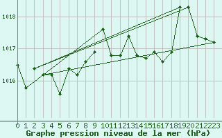 Courbe de la pression atmosphrique pour Aigle (Sw)