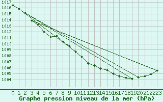 Courbe de la pression atmosphrique pour Opole