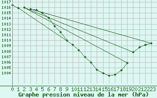 Courbe de la pression atmosphrique pour Kempten