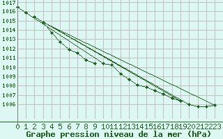 Courbe de la pression atmosphrique pour Lanvoc (29)