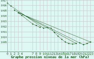 Courbe de la pression atmosphrique pour Sandillon (45)