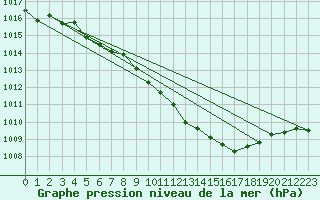 Courbe de la pression atmosphrique pour Neu Ulrichstein