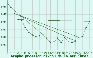 Courbe de la pression atmosphrique pour Lignerolles (03)