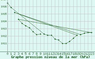 Courbe de la pression atmosphrique pour Le Bourget (93)