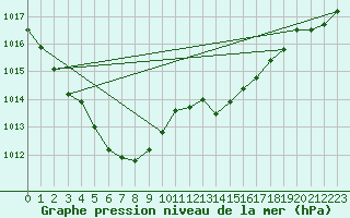 Courbe de la pression atmosphrique pour La Meyze (87)