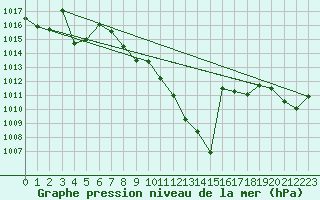 Courbe de la pression atmosphrique pour Muenchen-Stadt