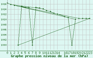 Courbe de la pression atmosphrique pour Mildenhall Royal Air Force Base