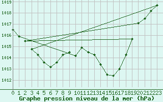 Courbe de la pression atmosphrique pour Potes / Torre del Infantado (Esp)
