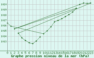 Courbe de la pression atmosphrique pour Bridel (Lu)