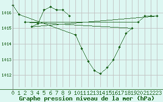 Courbe de la pression atmosphrique pour Cevio (Sw)