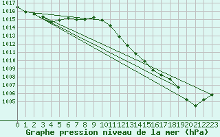 Courbe de la pression atmosphrique pour Cabris (13)