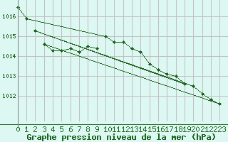 Courbe de la pression atmosphrique pour Emden-Koenigspolder