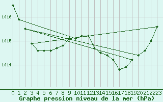 Courbe de la pression atmosphrique pour Marignane (13)