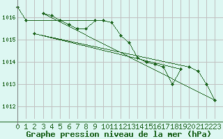 Courbe de la pression atmosphrique pour Saint-Germain-le-Guillaume (53)