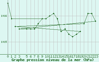 Courbe de la pression atmosphrique pour Capo Bellavista