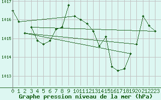 Courbe de la pression atmosphrique pour Vejer de la Frontera