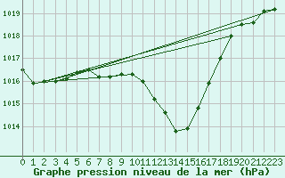 Courbe de la pression atmosphrique pour Saint-Martin-de-Londres (34)