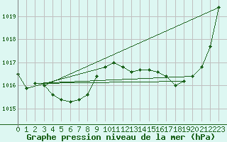 Courbe de la pression atmosphrique pour Dax (40)