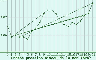 Courbe de la pression atmosphrique pour Cabo Busto