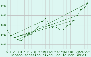 Courbe de la pression atmosphrique pour Pully-Lausanne (Sw)