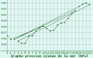 Courbe de la pression atmosphrique pour Reichenau / Rax