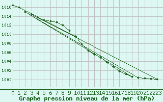 Courbe de la pression atmosphrique pour Oviedo