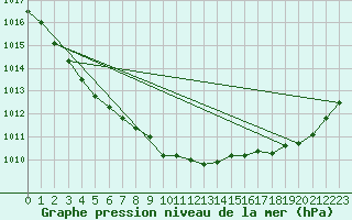 Courbe de la pression atmosphrique pour Saint-Brevin (44)