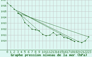 Courbe de la pression atmosphrique pour Ploumanac