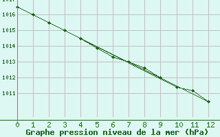 Courbe de la pression atmosphrique pour Pelly Island