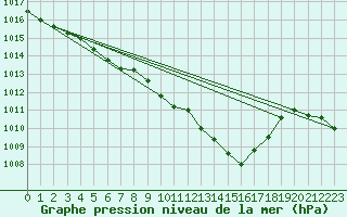 Courbe de la pression atmosphrique pour Liberec