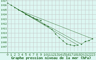 Courbe de la pression atmosphrique pour Lige Bierset (Be)