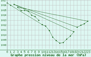 Courbe de la pression atmosphrique pour Nyon-Changins (Sw)