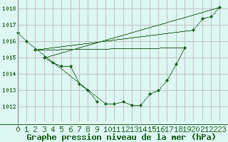 Courbe de la pression atmosphrique pour Wunsiedel Schonbrun