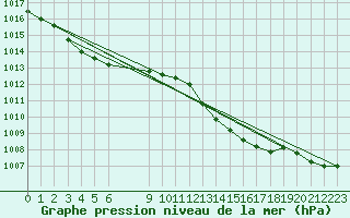 Courbe de la pression atmosphrique pour Clermont de l