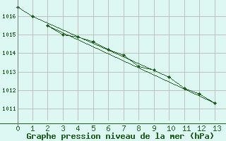 Courbe de la pression atmosphrique pour Tafjord