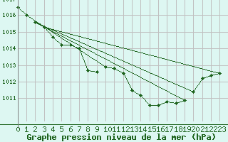 Courbe de la pression atmosphrique pour Pershore