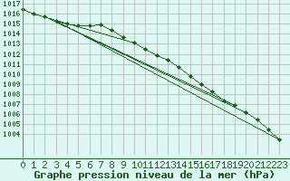 Courbe de la pression atmosphrique pour Herwijnen Aws