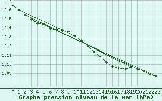 Courbe de la pression atmosphrique pour Helgoland