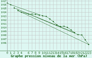 Courbe de la pression atmosphrique pour Bruxelles (Be)