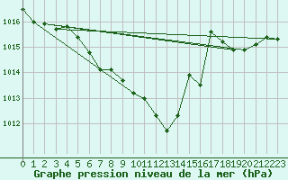 Courbe de la pression atmosphrique pour Leutkirch-Herlazhofen