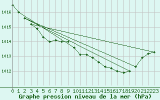 Courbe de la pression atmosphrique pour Anglars St-Flix(12)