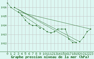 Courbe de la pression atmosphrique pour Hestrud (59)