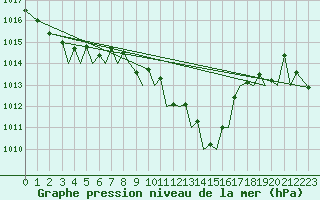 Courbe de la pression atmosphrique pour Bilbao (Esp)