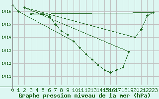 Courbe de la pression atmosphrique pour Chieming