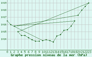 Courbe de la pression atmosphrique pour Itzehoe