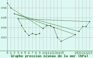 Courbe de la pression atmosphrique pour Rochegude (26)