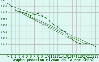 Courbe de la pression atmosphrique pour Aberdaron